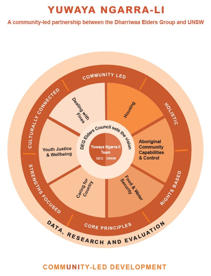 Yuwaya Ngarrali diagram